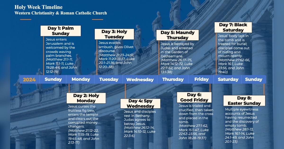A timeline of Holy Week for Western Christianity and the Roman Catholic Church